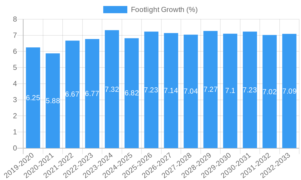 Footlight Growth
