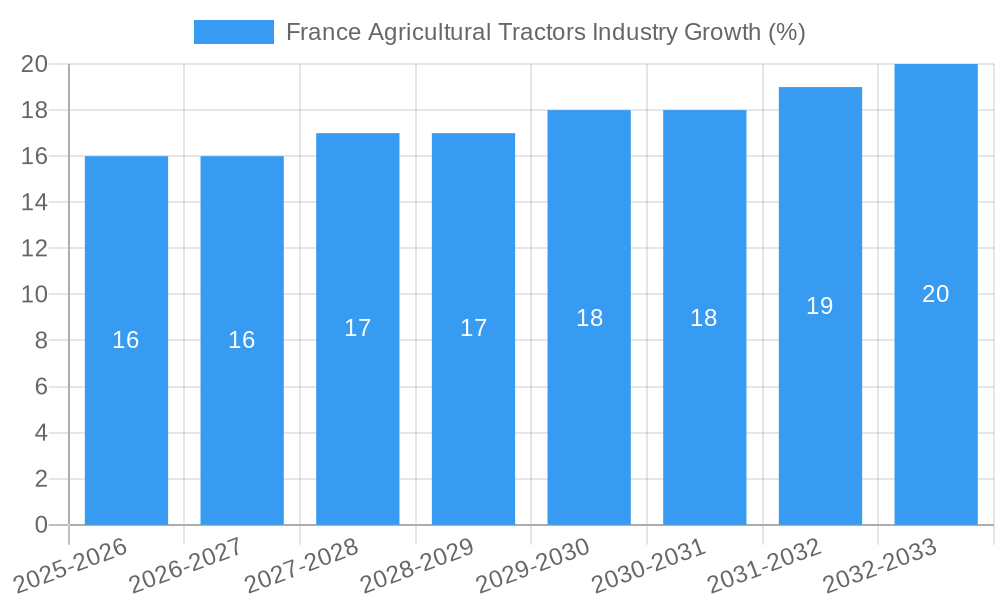France Agricultural Tractors Industry Growth