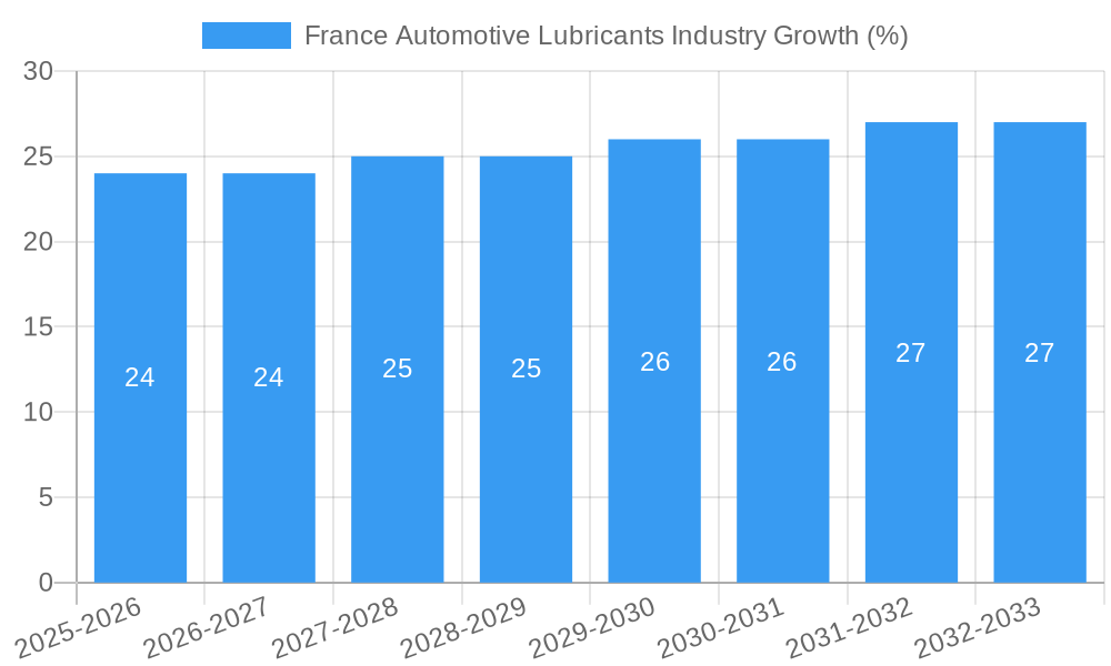 France Automotive Lubricants Industry Growth