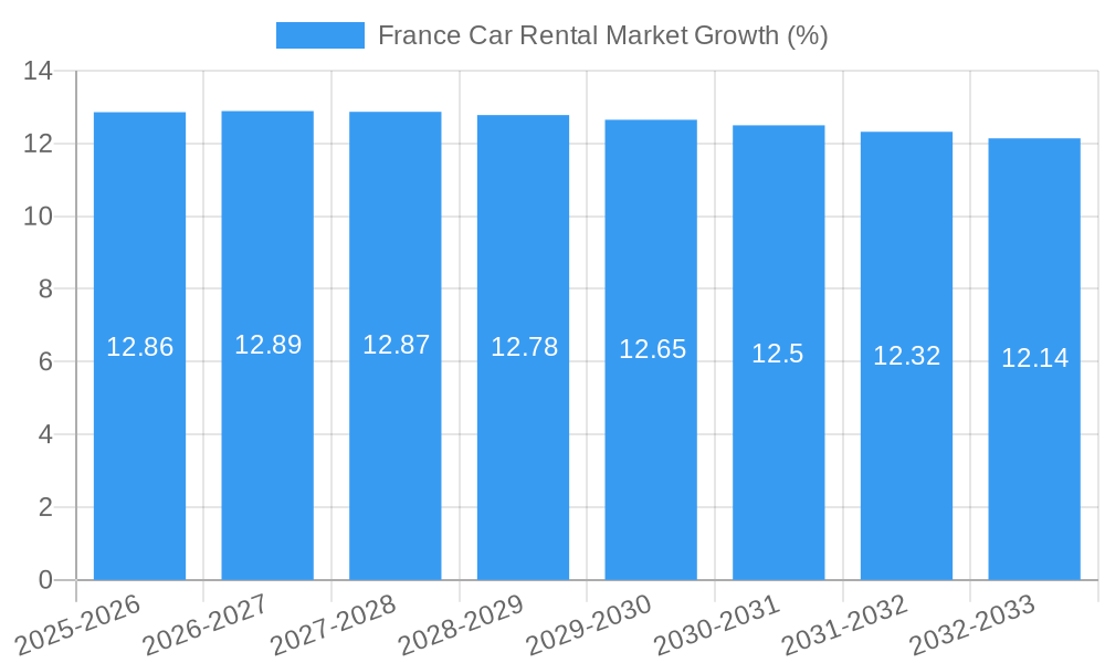 France Car Rental Market Growth