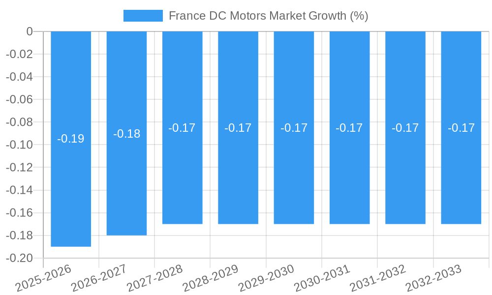 France DC Motors Market Growth
