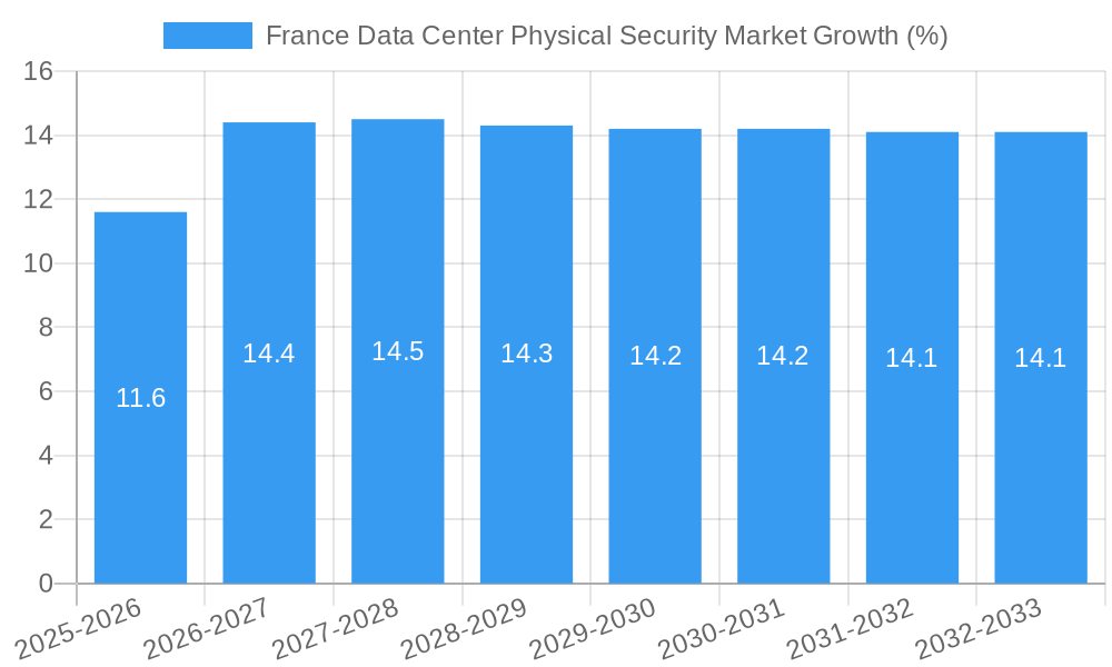 France Data Center Physical Security Market Growth