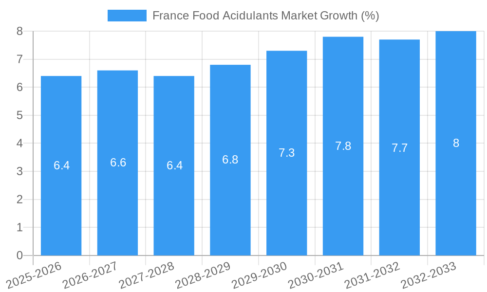 France Food Acidulants Market Growth