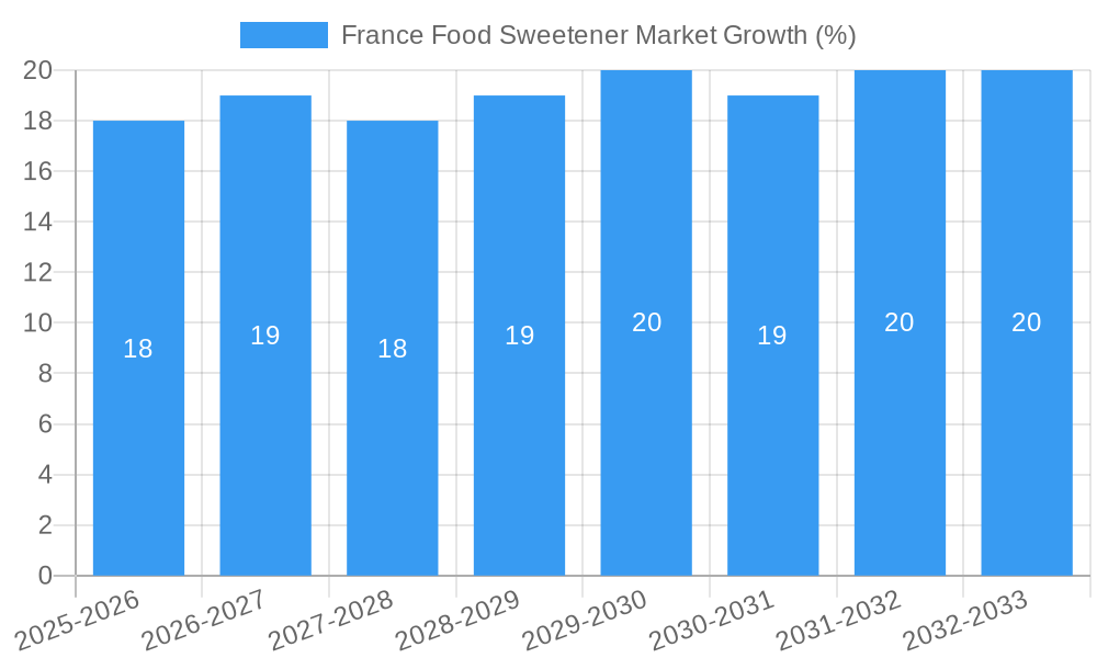 France Food Sweetener Market Growth