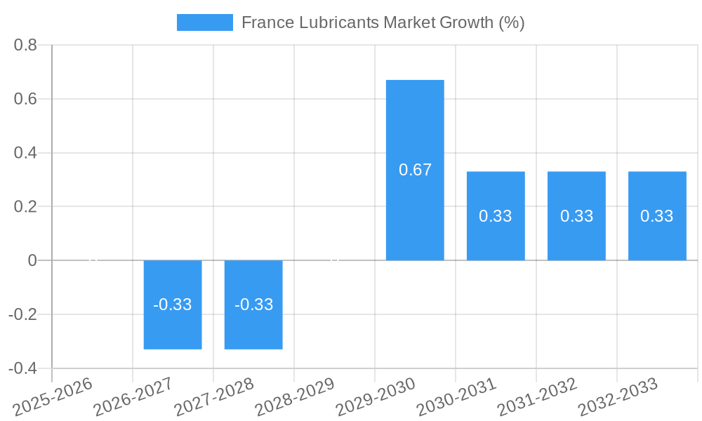 France Lubricants Market Growth
