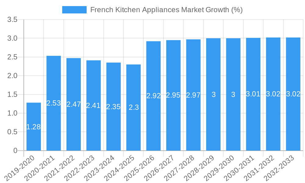 French Kitchen Appliances Market Growth