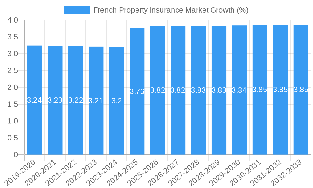 French Property Insurance Market Growth