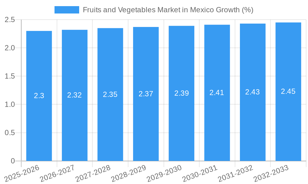 Fruits and Vegetables Market in Mexico Growth