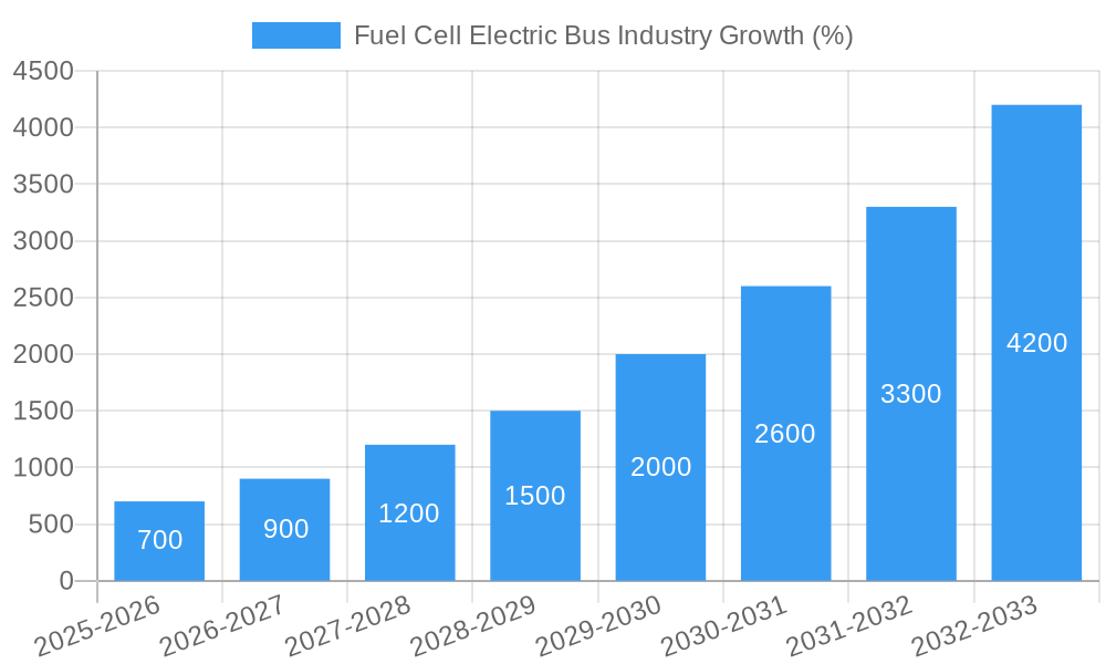 Fuel Cell Electric Bus Industry Growth