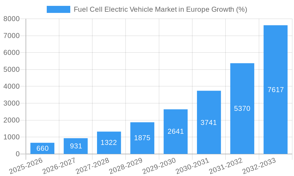 Fuel Cell Electric Vehicle Market in Europe Growth