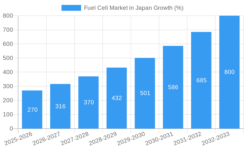 Fuel Cell Market in Japan Growth