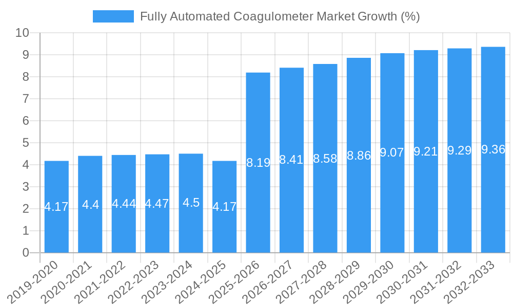 Fully Automated Coagulometer Market Growth