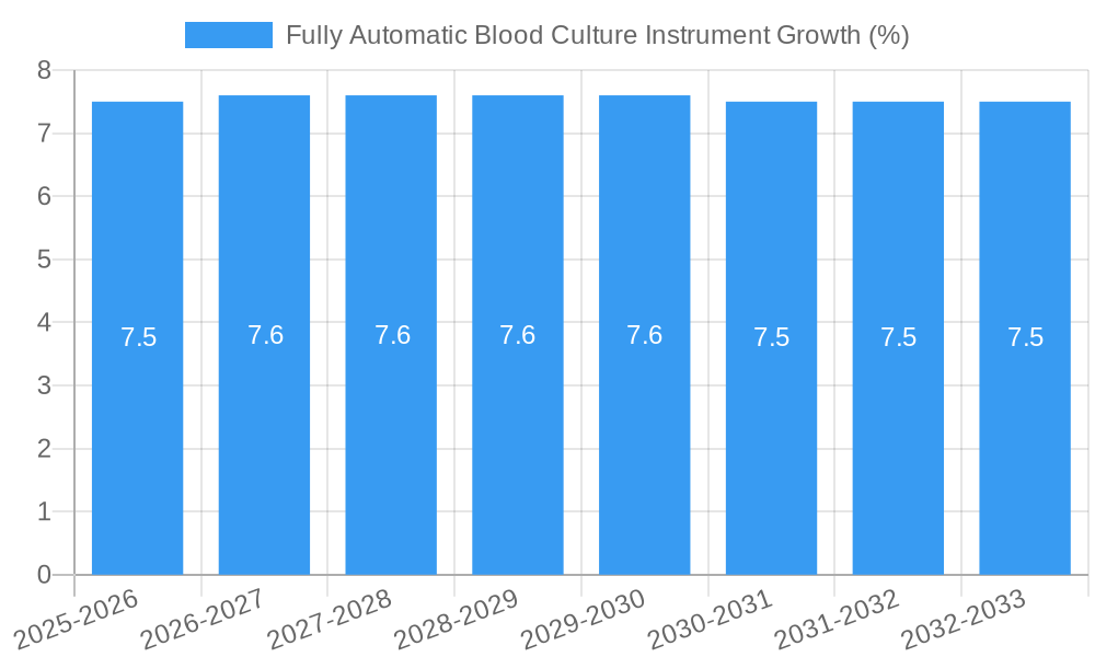 Fully Automatic Blood Culture Instrument Growth