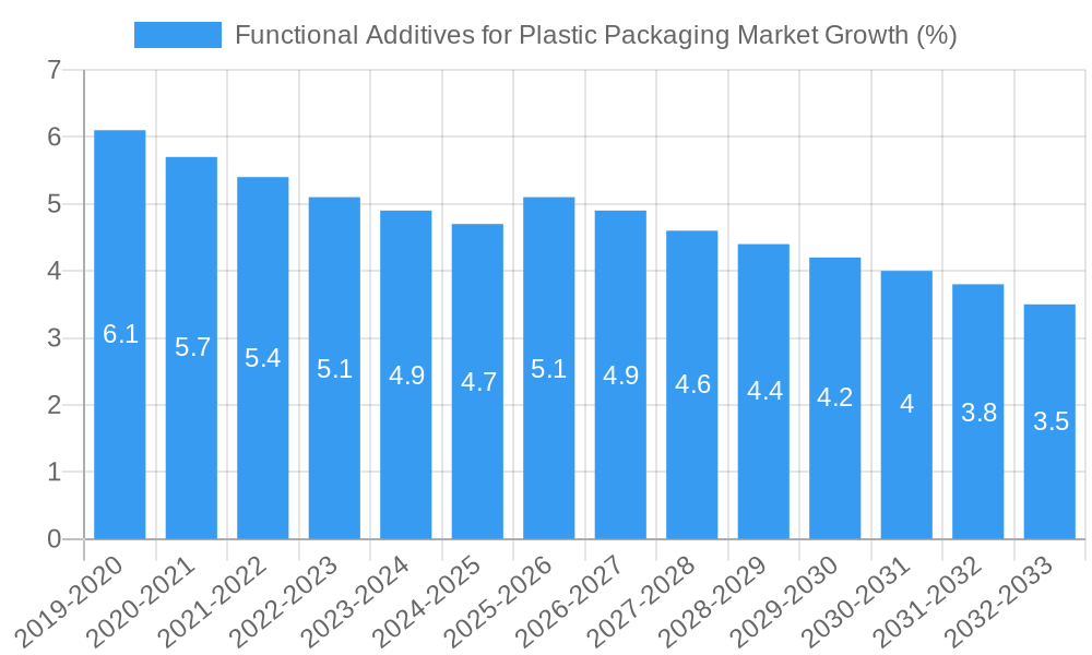 Functional Additives for Plastic Packaging Market Growth