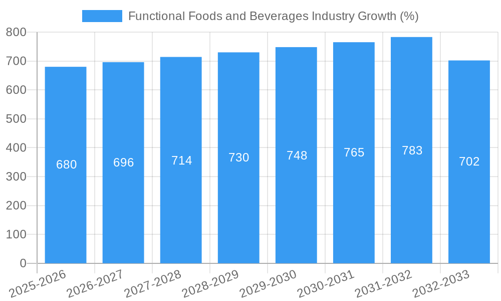 Functional Foods and Beverages Industry Growth