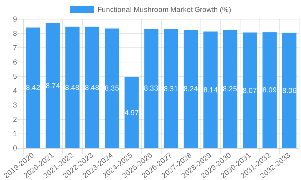 Functional Mushroom Market Growth
