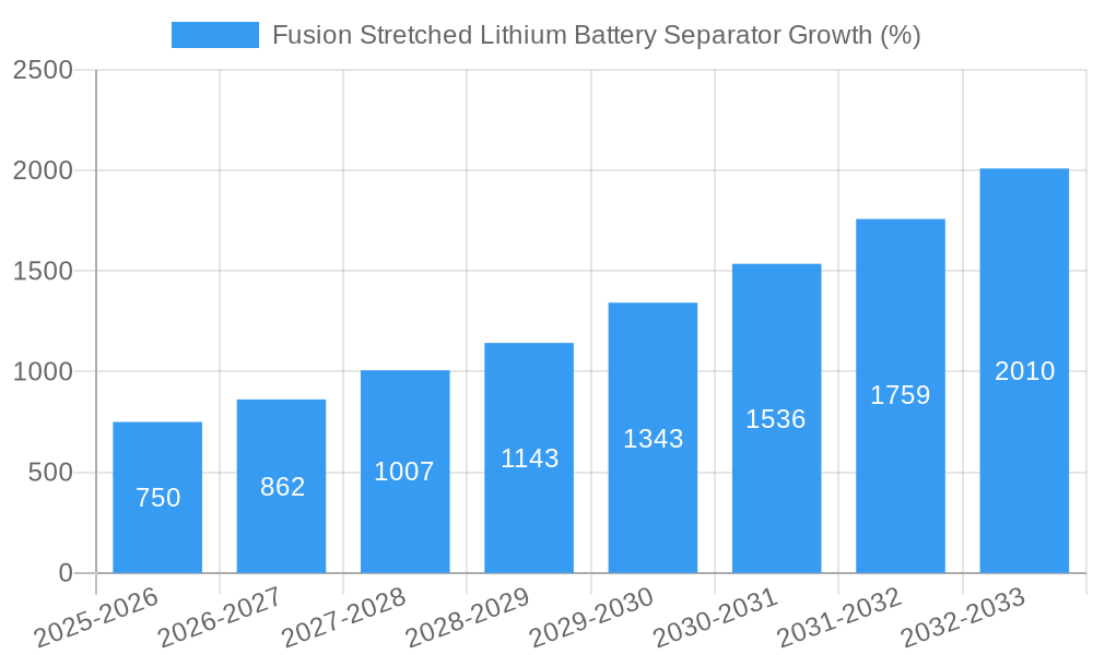 Fusion Stretched Lithium Battery Separator Growth