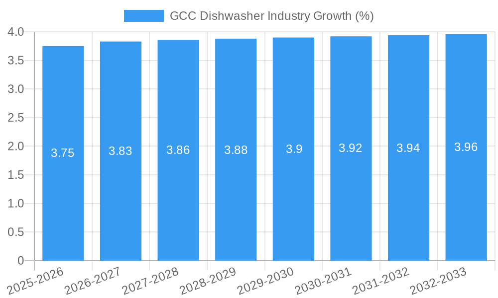 GCC Dishwasher Industry Growth