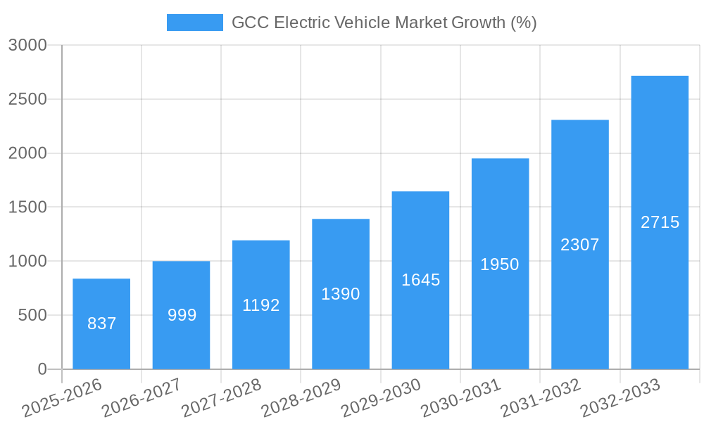 GCC Electric Vehicle Market Growth