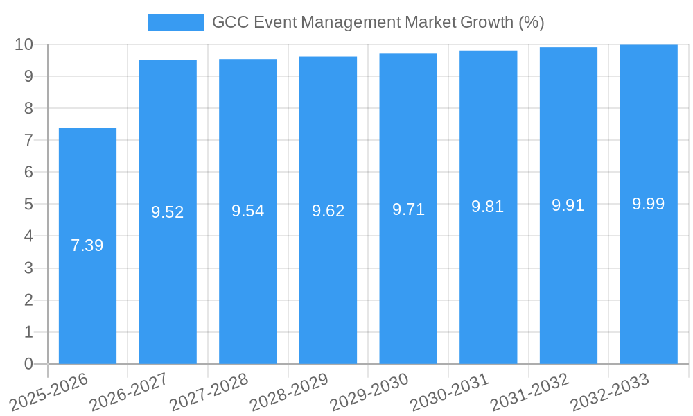 GCC Event Management Market Growth
