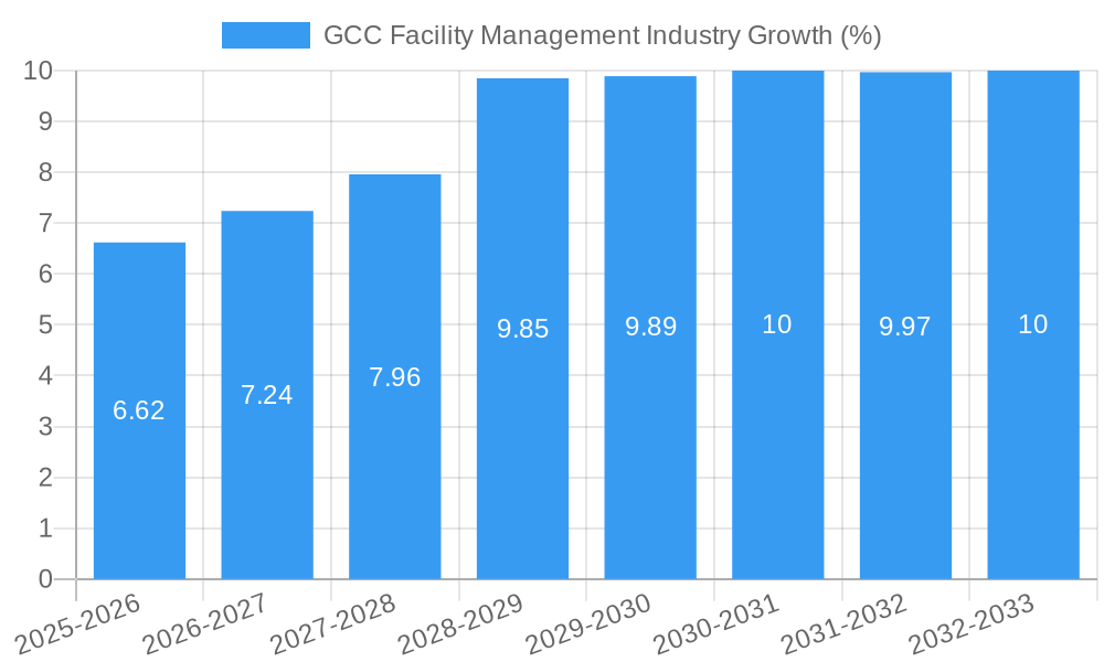 GCC Facility Management Industry Growth