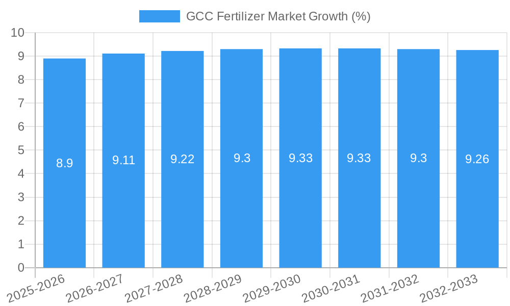 GCC Fertilizer Market Growth