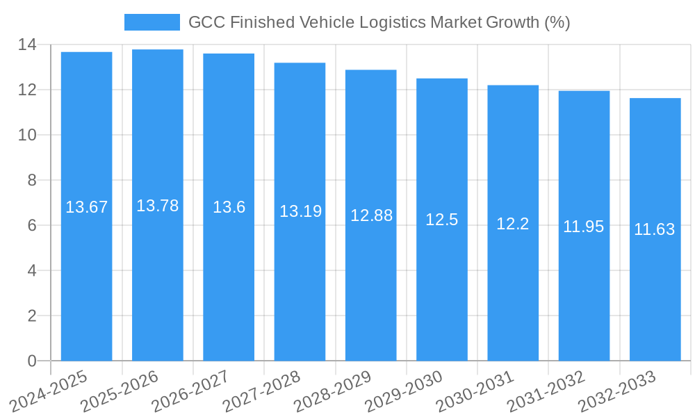 GCC Finished Vehicle Logistics Market Growth