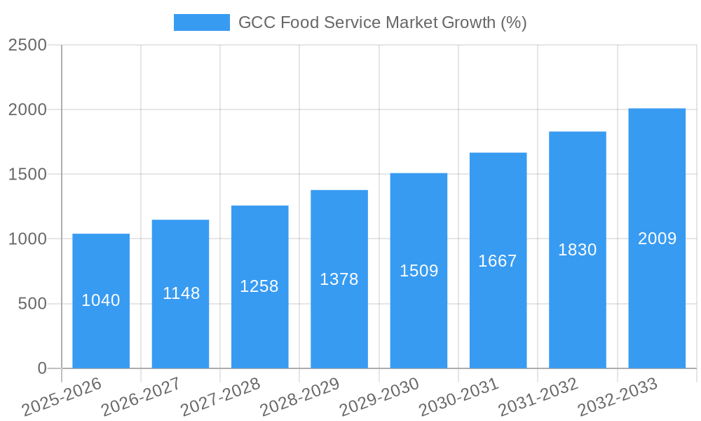 GCC Food Service Market Growth