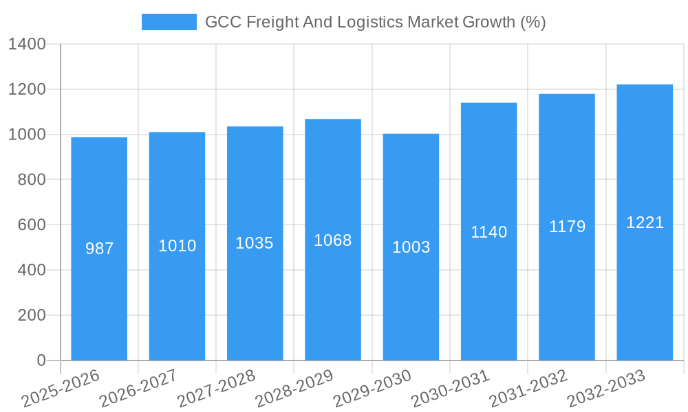 GCC Freight And Logistics Market Growth