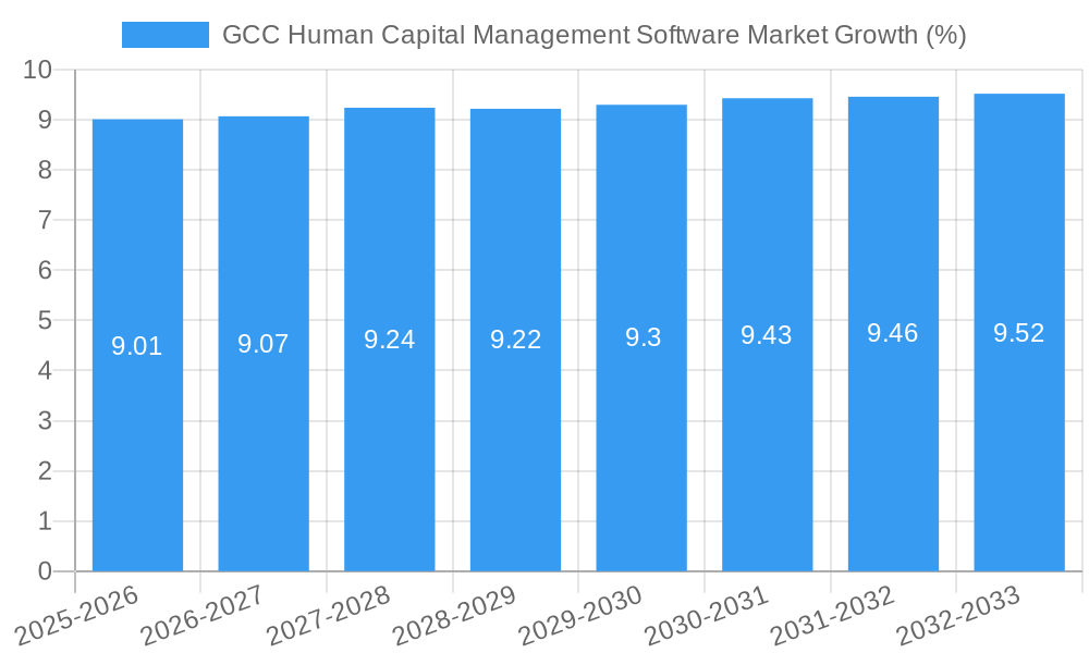 GCC Human Capital Management Software Market Growth