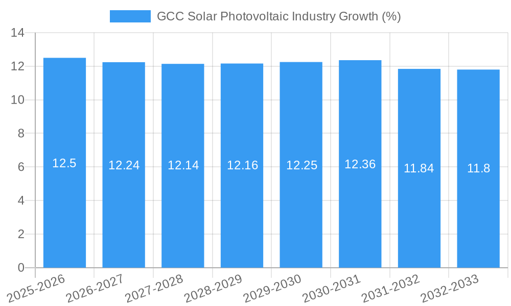GCC Solar Photovoltaic Industry Growth