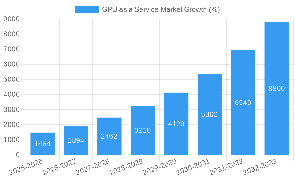 GPU as a Service Market Growth