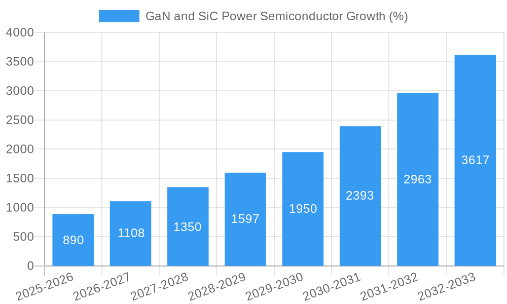 GaN and SiC Power Semiconductor Growth