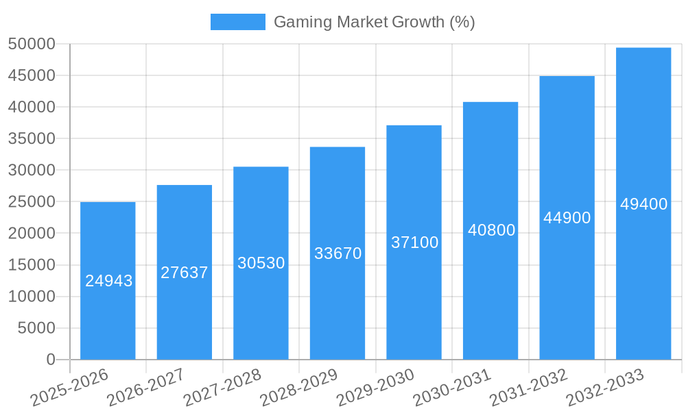 Gaming Market Growth