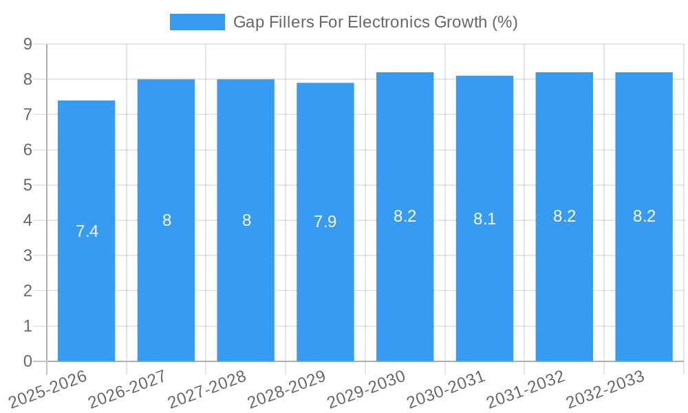 Gap Fillers For Electronics Growth