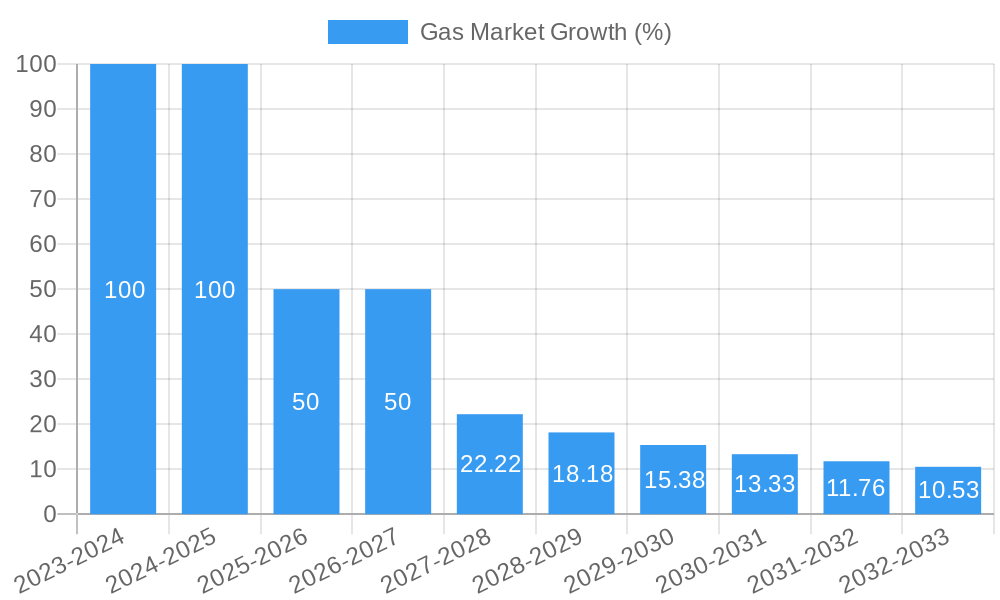 Gas Market Growth