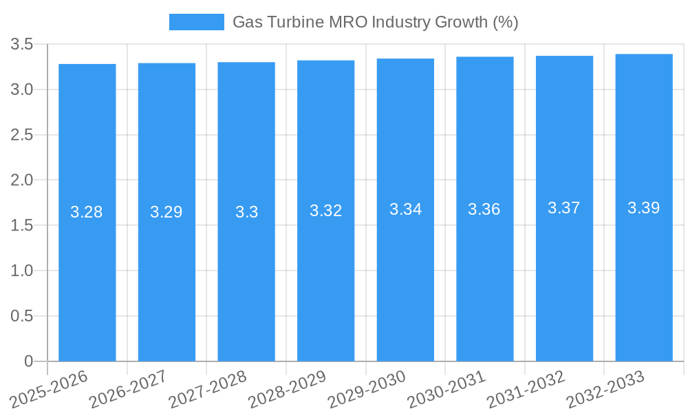 Gas Turbine MRO Industry Growth