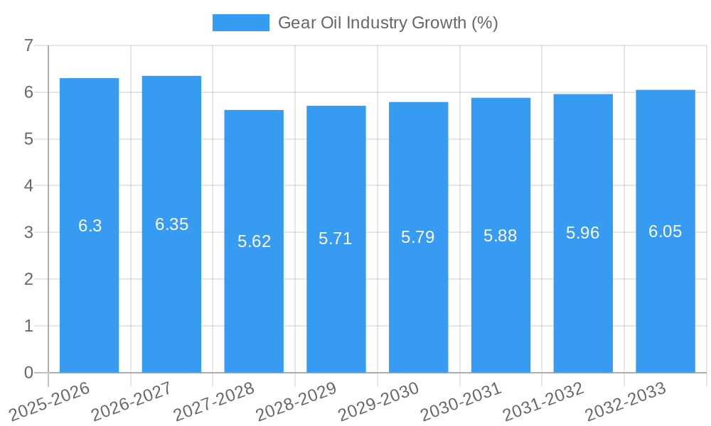 Gear Oil Industry Growth