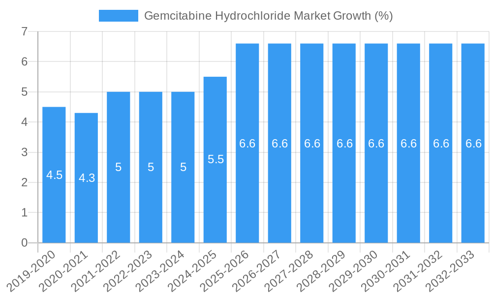 Gemcitabine Hydrochloride Market Growth