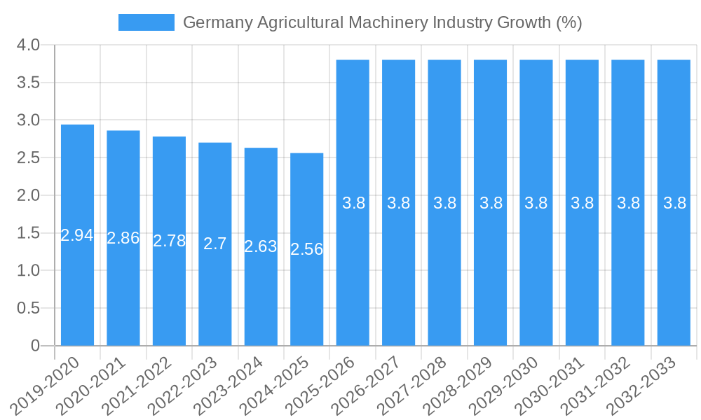 Germany Agricultural Machinery Industry Growth