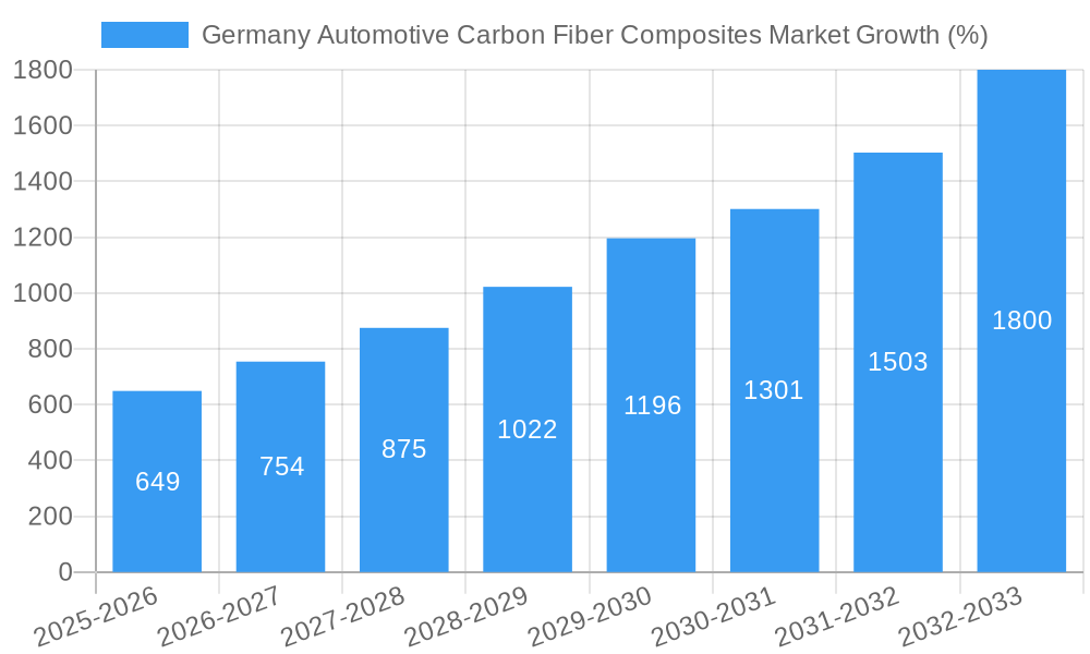 Germany Automotive Carbon Fiber Composites Market Growth
