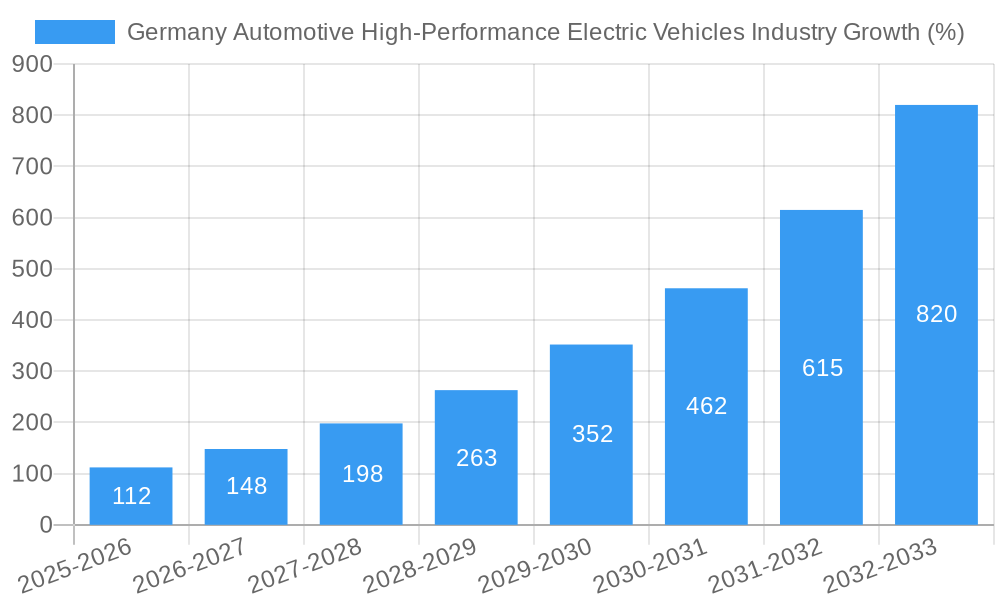 Germany Automotive High-Performance Electric Vehicles Industry Growth