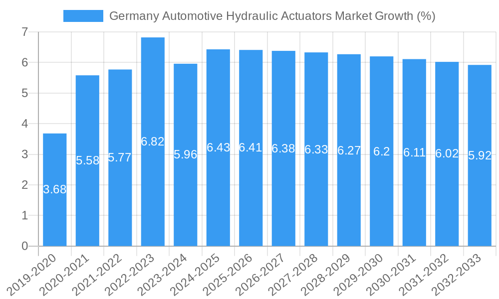 Germany Automotive Hydraulic Actuators Market Growth
