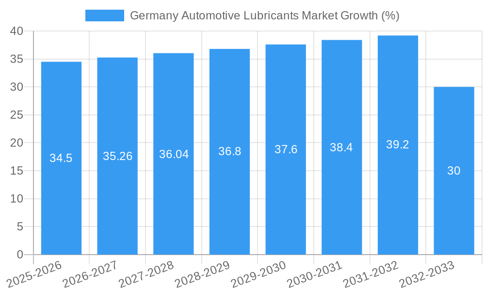 Germany Automotive Lubricants Market Growth