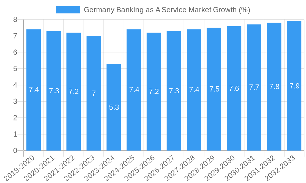 Germany Banking as A Service Market Growth