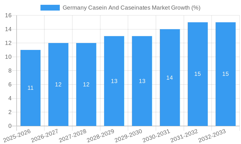 Germany Casein And Caseinates Market Growth