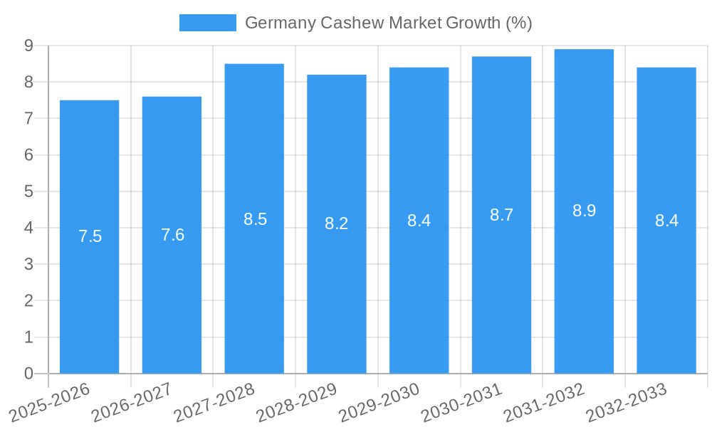 Germany Cashew Market Growth