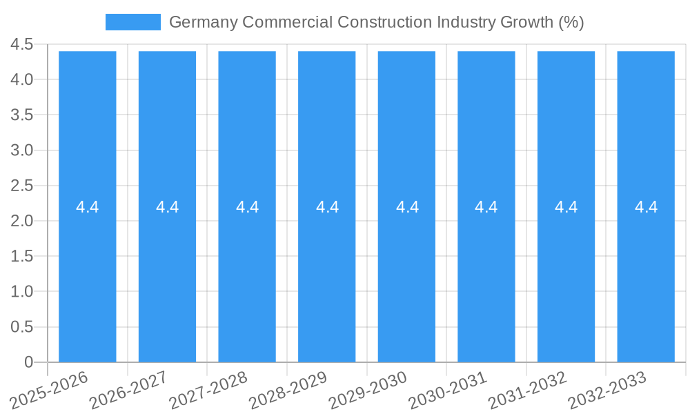 Germany Commercial Construction Industry Growth