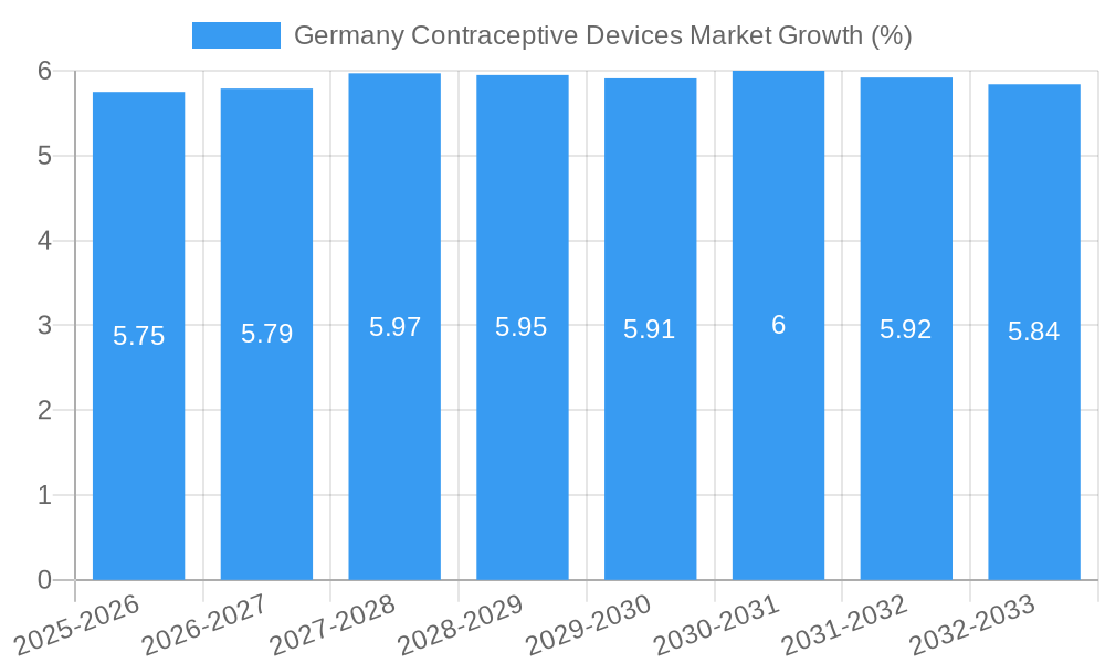 Germany Contraceptive Devices Market Growth