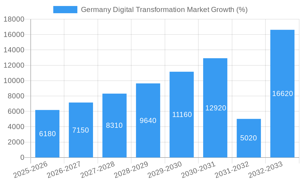 Germany Digital Transformation Market Growth